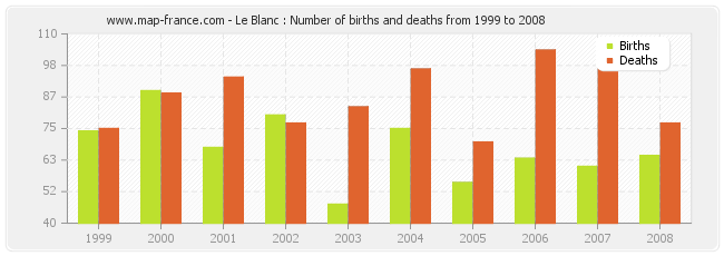 Le Blanc : Number of births and deaths from 1999 to 2008
